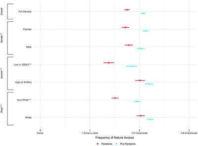 Changes and Disparities in Nature Access During the COVID-19 Pandemic
